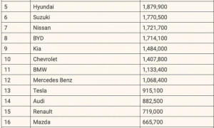Doanh số của Hyundai tại Viêt Nam và thế giới năm 2024