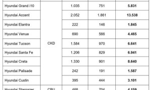 Dòng xe Hyundai nào bán chạy nhất năm 2024?