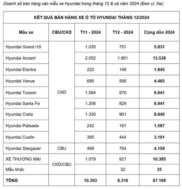 doanh-so-hyundai-nam-2024